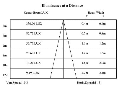 INGROUND UPLIGHT - 3W 10DEGREE ( 5m EFFECT )